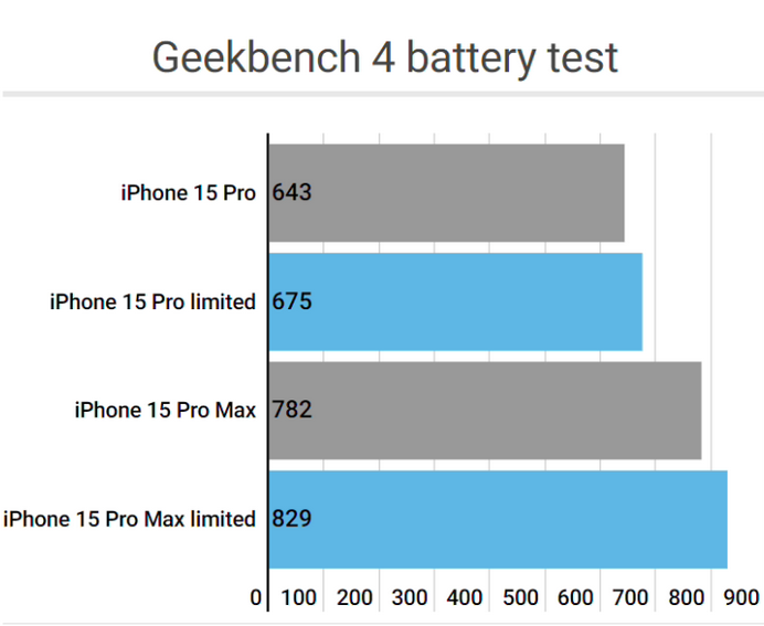 淄川apple维修站iPhone15Pro的ProMotion高刷功能耗电吗