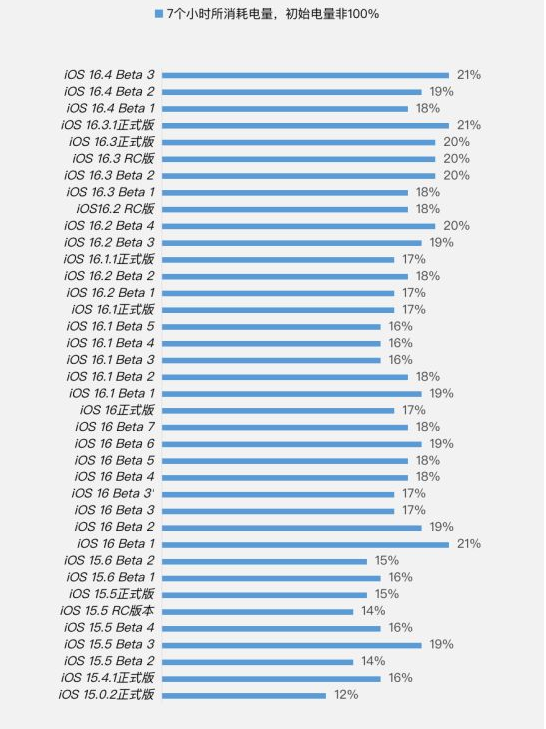 淄川苹果手机维修分享iOS 16.4 Beta 3续航跑分等测试结果汇总 