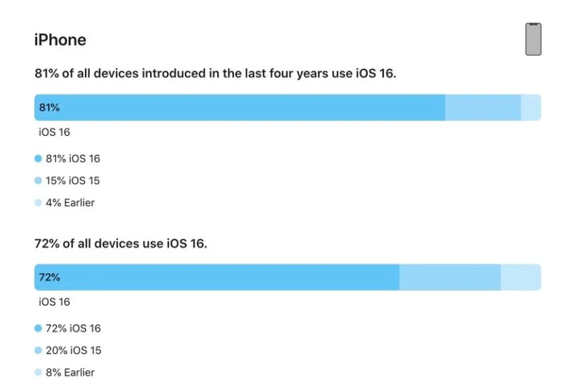 淄川苹果手机维修分享iOS 16 / iPadOS 16 安装率 