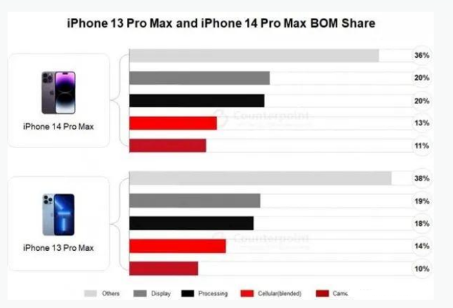 淄川苹果手机维修分享iPhone 14 Pro的成本和利润 