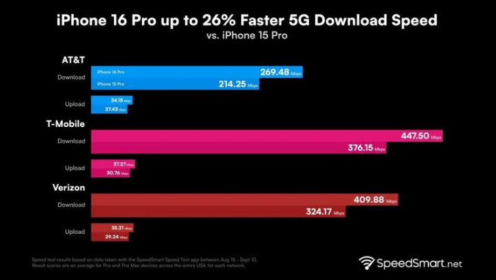 淄川苹果手机维修分享iPhone 16 Pro 系列的 5G 速度 